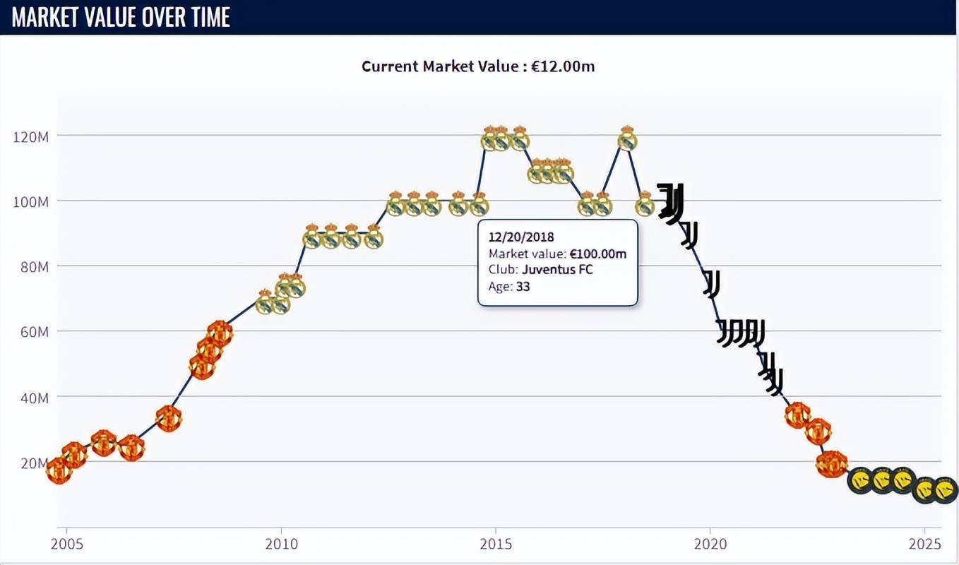 太可惜！33岁内马尔身价下跌至1100万，同年龄梅罗均为1亿欧元